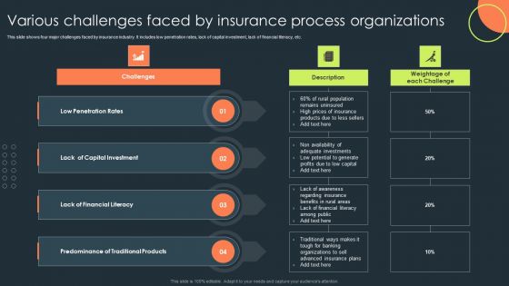 Various Challenges Faced By Insurance Process Organizations Topics PDF