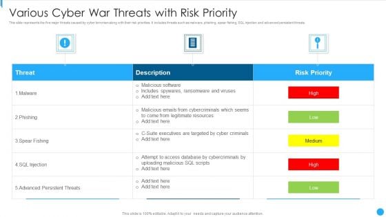 Various Cyber War Threats With Risk Priority Summary PDF