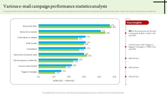 Various E Mail Campaign Performance Statistics Analysis Graphics PDF