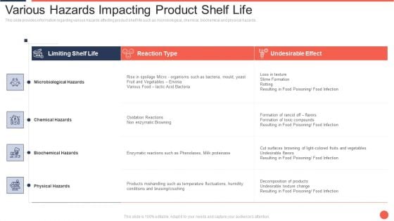Various Hazards Impacting Product Shelf Life Assuring Food Quality And Hygiene Structure PDF Various Hazards Impacting Product Shelf Life Assuring Food Quality And Hygiene Structure PDF