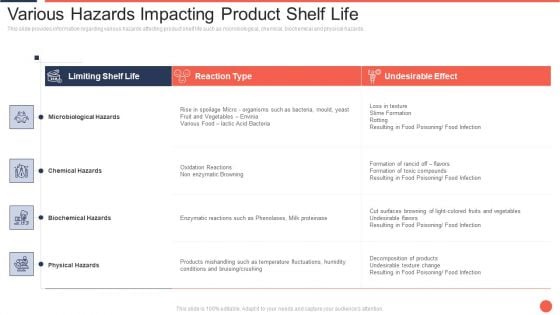 Various Hazards Impacting Product Shelf Life Assuring Food Quality And Hygiene Structure PDF