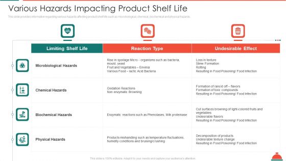 Various Hazards Impacting Product Shelf Life Increased Superiority For Food Products Summary PDF