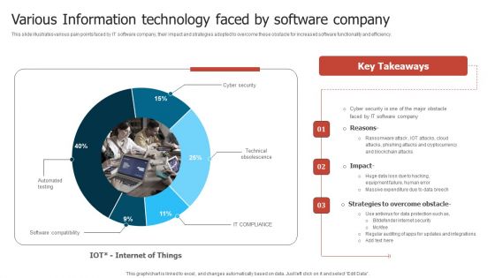 Various Information Technology Faced By Software Company Slides PDF