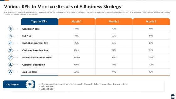 Various Kpis To Measure Results Of E Business Strategy Elements PDF