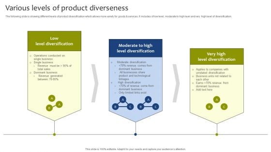 Various Levels Of Product Diverseness Sample PDF