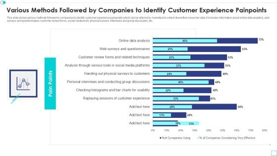 Various Methods Followed By Companies To Identify Customer Experience Painpoints Designs PDF