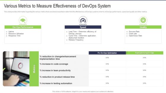 Various Metrics To Measure Effectiveness Of Devops System Mockup PDF
