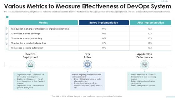 Various Metrics To Measure Effectiveness Of Devops System Rules PDF