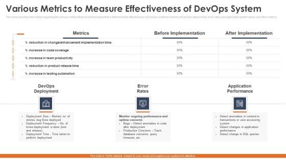 Various Metrics To Measure Effectiveness Of Devops System Slides PDF