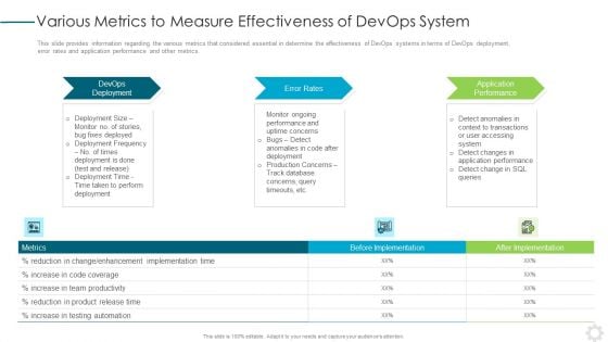 Various Metrics To Measure Effectiveness Of Devops System Template PDF