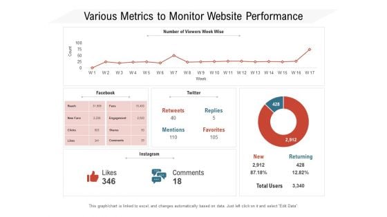 Various Metrics To Monitor Website Performance Ppt PowerPoint Presentation Gallery Examples PDF