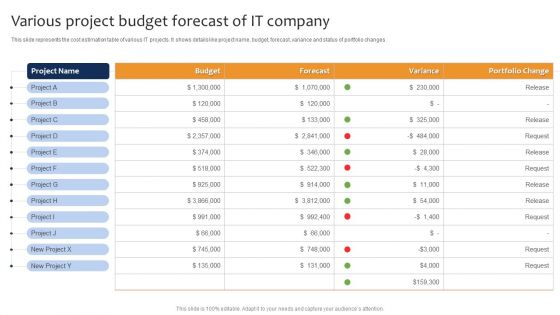 Various Project Budget Forecast Of IT Company Ppt Styles Ideas PDF