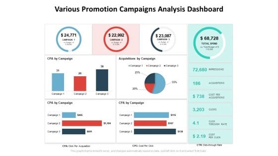 Various Promotion Campaigns Analysis Dashboard Ppt PowerPoint Presentation Model Outline PDF