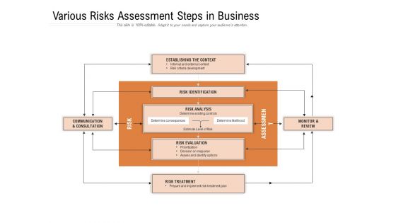 Various Risks Assessment Steps In Business Ppt PowerPoint Presentation Layouts Slide PDF