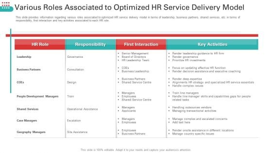 Various Roles Associated To Optimized HR Service Delivery Model Demonstration PDF