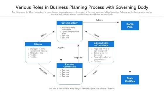 Various Roles In Business Planning Process With Governing Body Ppt PowerPoint Presentation Outline Smartart PDF