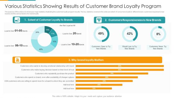 Various Statistics Showing Results Of Customer Brand Loyalty Program Background PDF