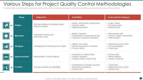 Various Steps For Project Quality Control Methodologies Professional PDF
