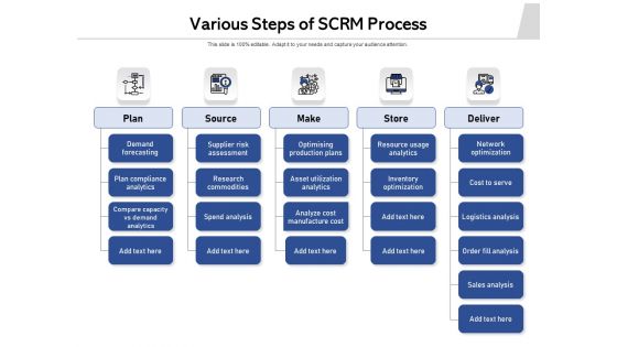 Various Steps Of SCRM Process Ppt PowerPoint Presentation Pictures Slide PDF