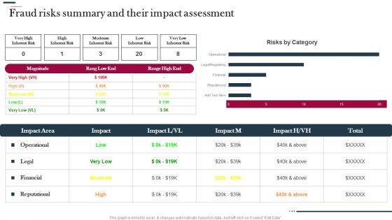 Various Strategies To Prevent Business Fraud Risks Summary And Their Impact Assessment Download PDF