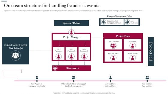 Various Strategies To Prevent Business Our Team Structure For Handling Fraud Risk Events Clipart PDF