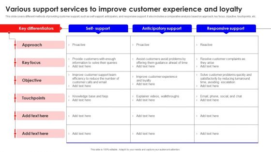 Various Support Services To Improve Customer Experience And Loyalty Rules PDF