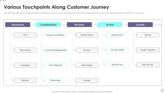 Various Touchpoints Along Customer Journey Consumer Contact Point Guide Themes PDF