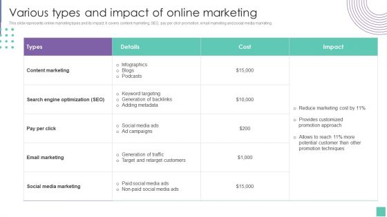 Various Types And Impact Of Online Marketing Introduce Promotion Plan To Enhance Sales Growth Clipart PDF