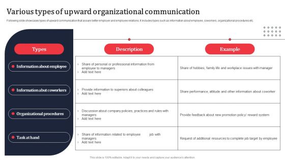 Various Types Of Upward Organizational Communication Ppt PowerPoint Presentation File Gallery PDF