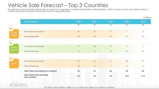 Vehicle Sales Plunge In An Automobile Firm Vehicle Sale Forecast Top 3 Countries Brochure PDF