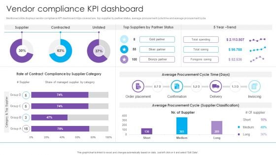 Vendor Compliance KPI Dashboard Real Estate Project Funding Inspiration PDF