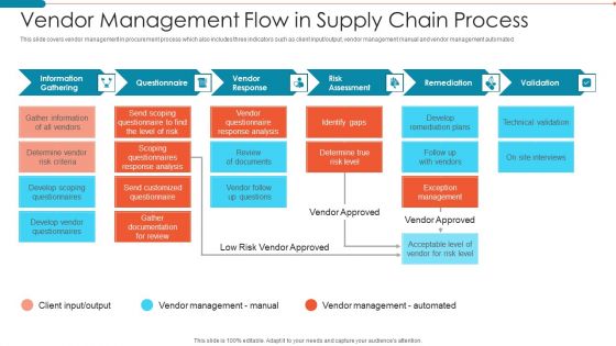 Vendor Management Flow In Supply Chain Process Guidelines PDF