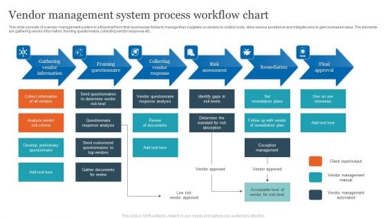 Vendor Management System Process Workflow Chart Slides PDF