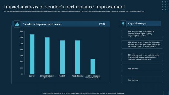 Vendor Management To Handle Purchase Impact Analysis Of Vendors Performance Improvement Designs PDF