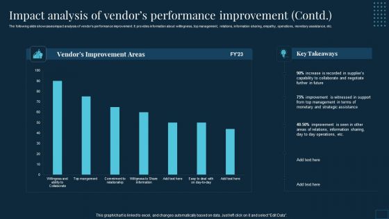 Vendor Management To Handle Purchase Impact Analysis Of Vendors Performance Improvement Designs PDF
