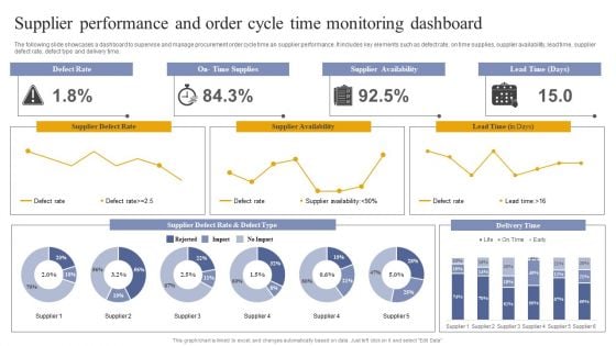 Vendor Performance Analysis And Administration Supplier Performance And Order Cycle Time Monitoring Dashboard Themes PDF