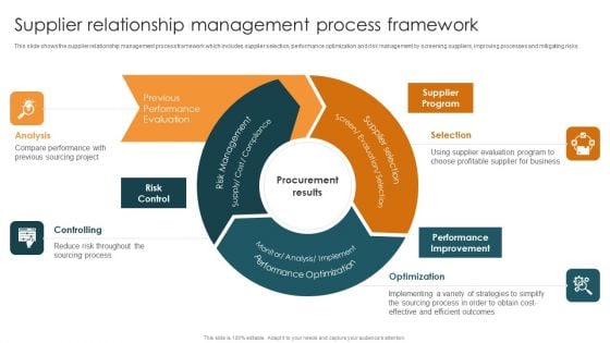 Vendor Relation Management Techniques Supplier Relationship Management Process Framework Themes PDF