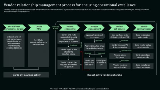 Vendor Relationship Management Process For Ensuring Operational Excellence Designs PDF