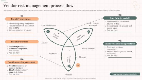 Vendor Risk Management Process Flow Vendor Management Strategies Introduction PDF