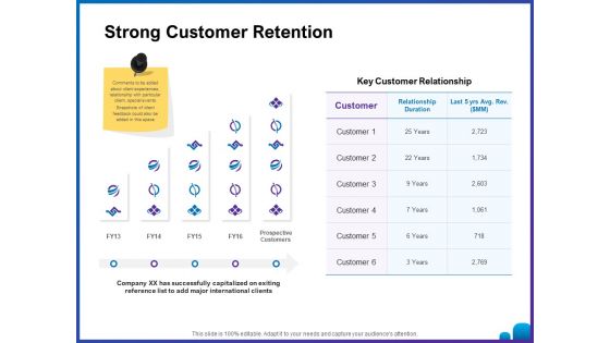 Venture Capital Funding For Firms Strong Customer Retention Ppt Styles Display PDF