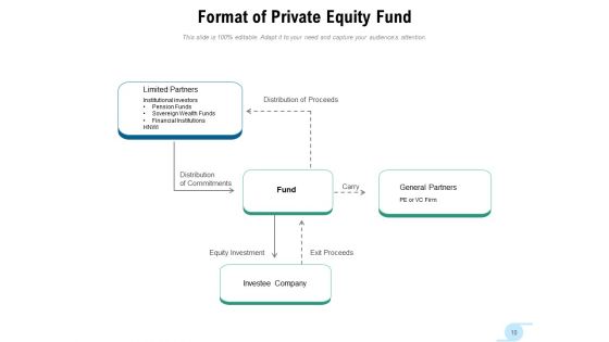 Venture Capital Private Equity Investors Strategies Ppt PowerPoint Presentation Complete Deck