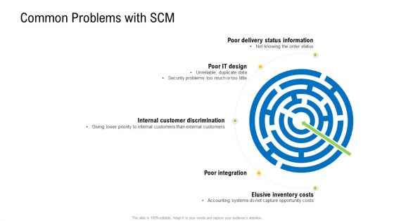 Viable Logistics Network Management Common Problems With Scm Delivery Information PDF