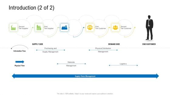 Viable Logistics Network Management Introduction 2 Of Second Designs PDF