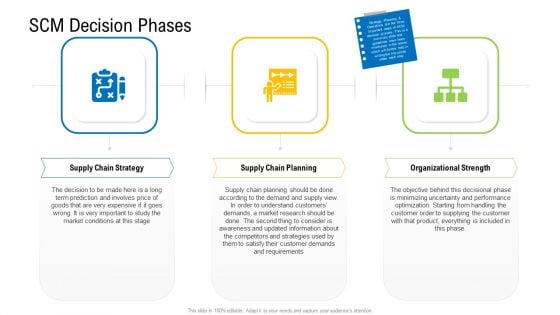 Viable Logistics Network Management Scm Decision Phases Ideas PDF Viable Logistics Network Management Scm Decision Phases Ideas PDF