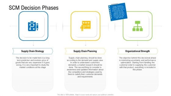 Viable Logistics Network Management Scm Decision Phases Ideas PDF