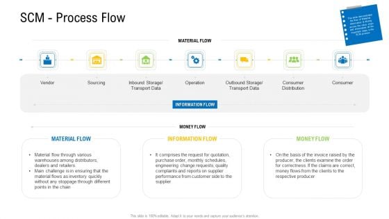 Viable Logistics Network Management Scm Process Flow Portrait PDF