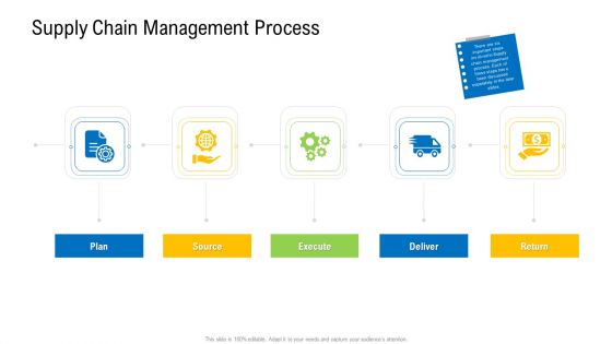 Viable Logistics Network Management Supply Chain Management Process Template PDF