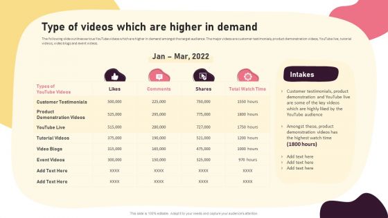 Video Promotion Techniques Type Of Videos Which Are Higher In Demand Designs PDF