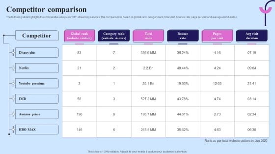 Video Streaming Technology Company Introduction Competitor Comparison Ideas PDF