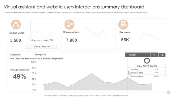 Virtual Assistant And Website Users Interactions Summary Dashboard Formats PDF